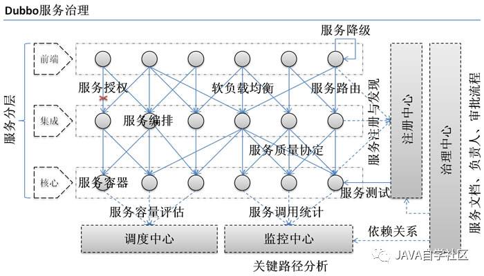 Dubbo框架介绍与安装 Dubbo 注册中心(Zookeeper-3.4.6)