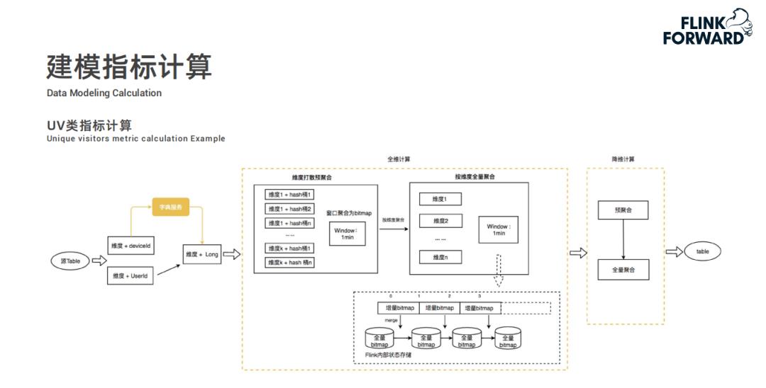 Flink 在快手实时多维分析场景的应用