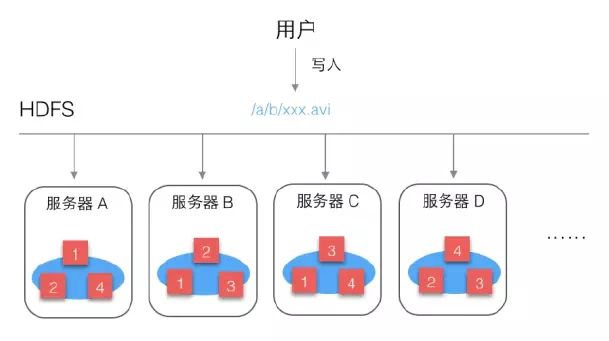 这是一篇最通熟易懂的Hadoop HDFS实践攻略！