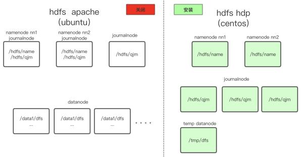 Hadoop深度运维：Apache集群原地升级Ambari-HDP