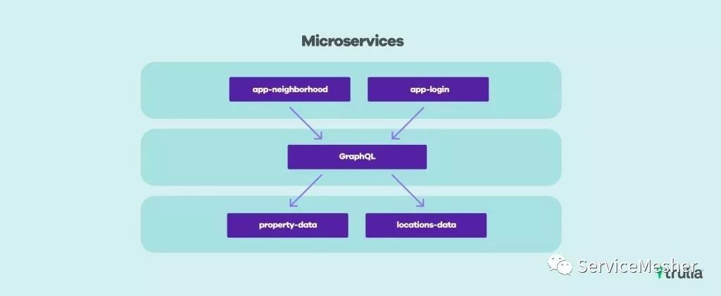 Istio和Kubernetes帮助Trulia房产网站消除单体架构增强微服务的可观测性