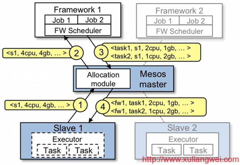 Mesos+Zookeeper+Marathon+Docker分布式集群管理最佳实践