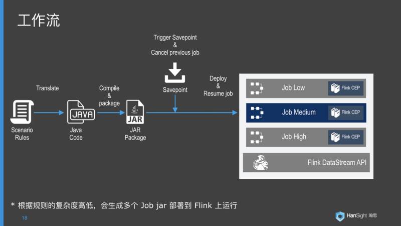 基于Flink流处理的动态实时超大规模用户行为分析