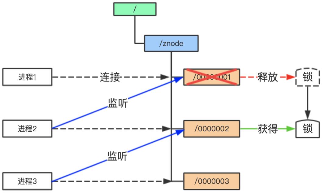 微服务中 Zookeeper 的应用及原理