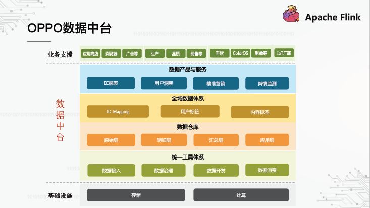 OPPO数据中台之基石：基于Flink SQL构建实数据仓库