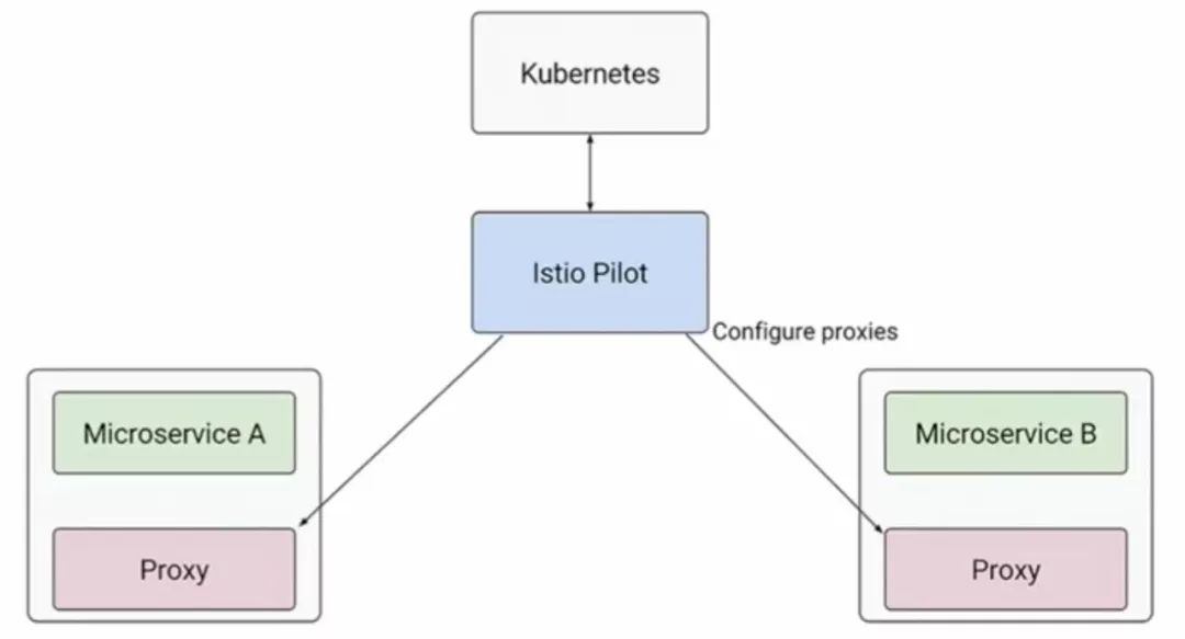 微服务运维减负：Istio Service Mesh原理+实战