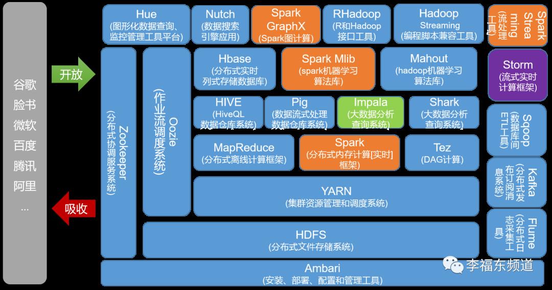 大数据运营技术与工具：Hadoop生态系统