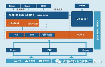 【2015最佳原创系列】全球首个支持事务一致性, 兼容DB2和Oracle的高速SQL on Hadoop引擎:Inceptor