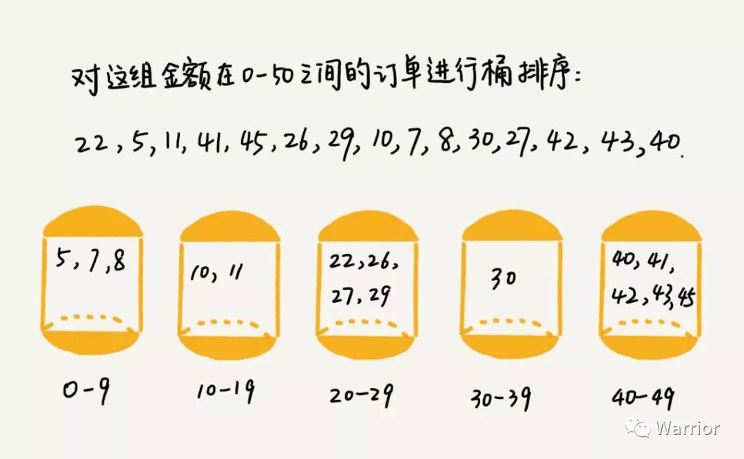 （九）排序--桶排序、计数排序、基数排序