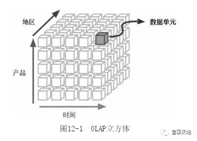 《Hadoop构建数据仓库实践》