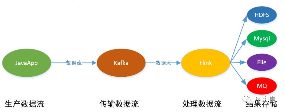 流式计算（三）-Flink Stream 篇一