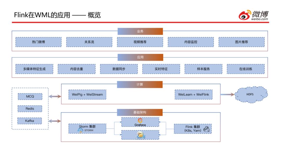 微博基于Flink的机器学习实践