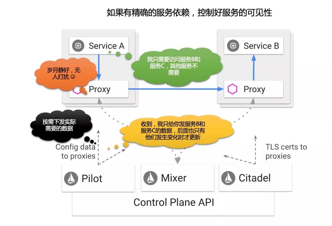 Istio1.1新特性之限制服务可见性