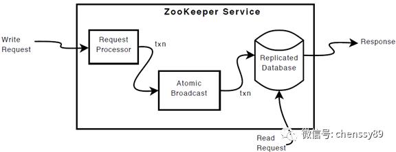 深入解读zookeeper一致性原理