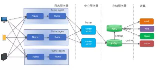 基于Flink SQL构建实时数据仓库