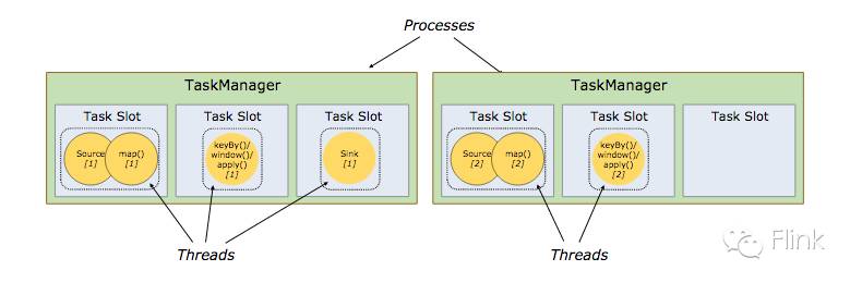 Flink中的一些核心概念