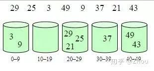这才是你想要桶排序