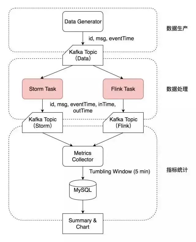 【转】流计算框架 Flink 与 Storm 的性能对比