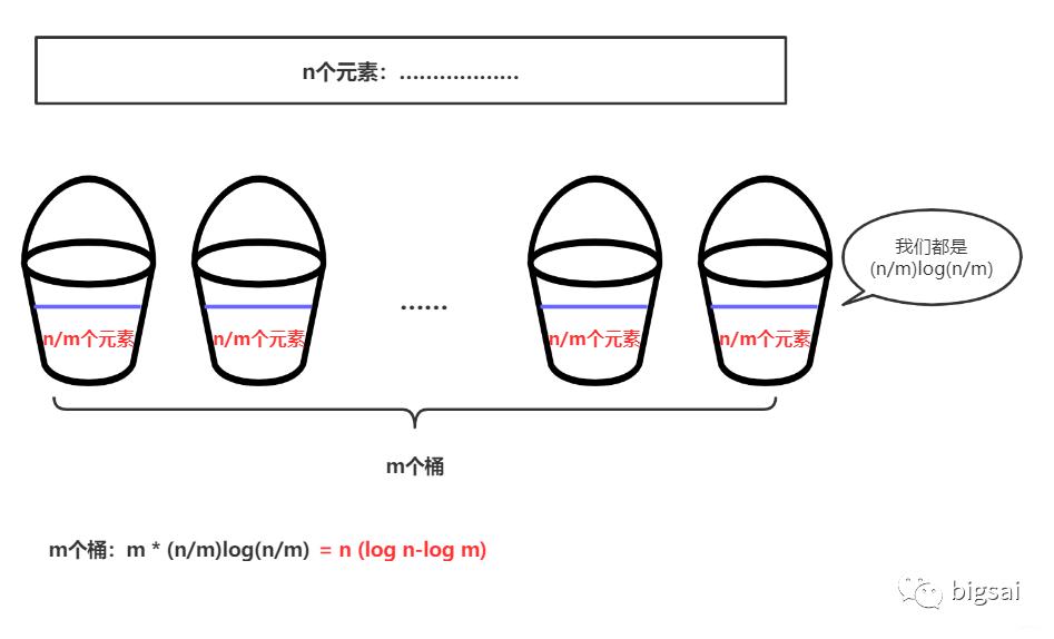 两分钟真能搞懂桶排序