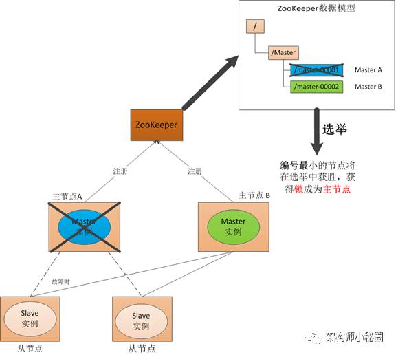 Zookeeper极简教程