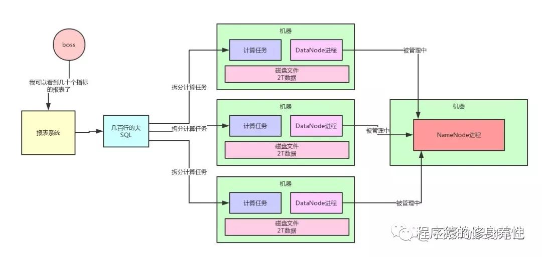 Hadoop优雅架构原理剖析