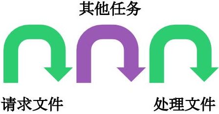 详解前端异步编程的六种方案