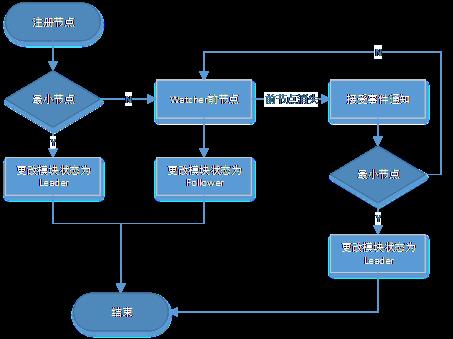 分布式桥梁ZooKeeper开发体验