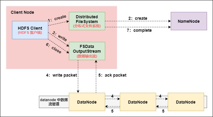 【史上最全】Hadoop 核心 - HDFS 分布式文件系统详解(上万字建议收藏)