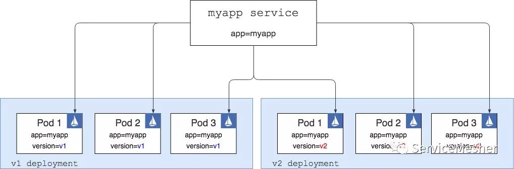 使用Istio控制Serverless架构Fn Project中的函数间流量路由