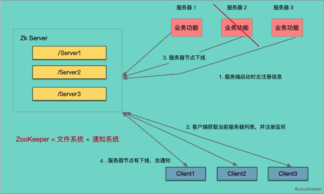 不懂 ZooKeeper？没关系，这一篇给你讲的明明白白