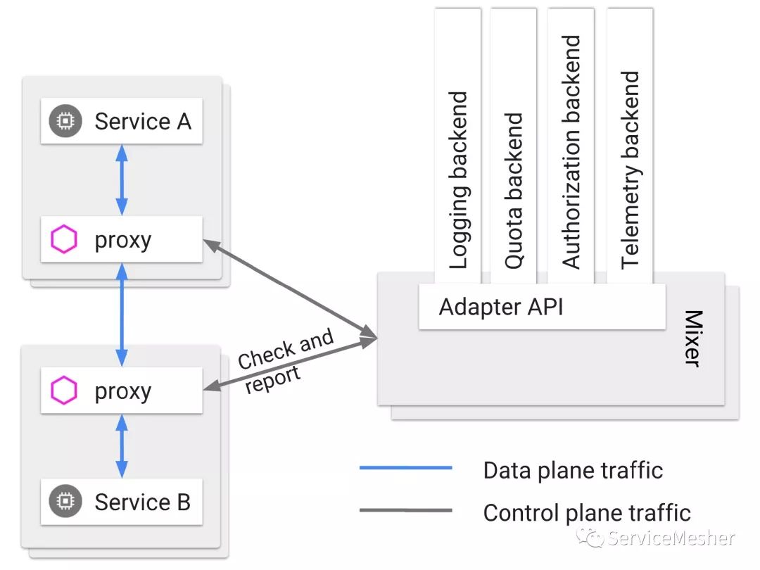 必读！Istio Service Mesh中的策略与遥测概念详解