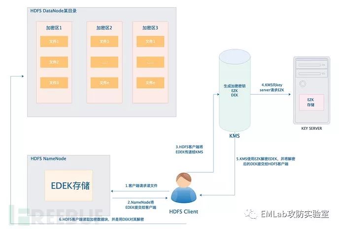 HADOOP安全基础篇