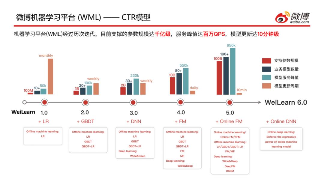 微博基于Flink的机器学习实践