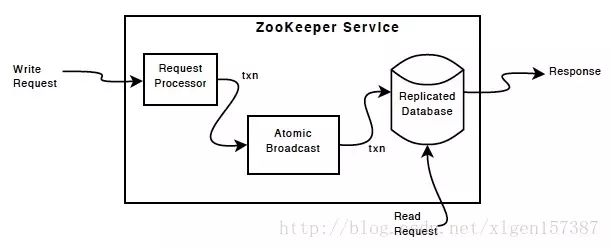 简要分析ZooKeeper基本原理