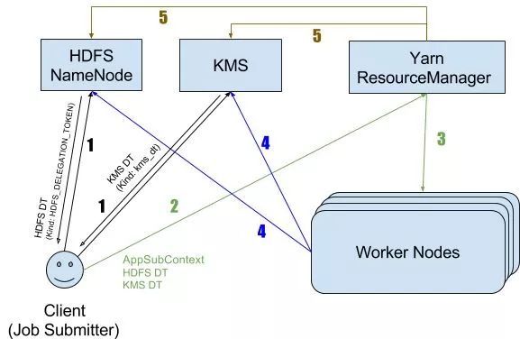 打赢数据安全攻坚战，从Hadoop-security治理说起！