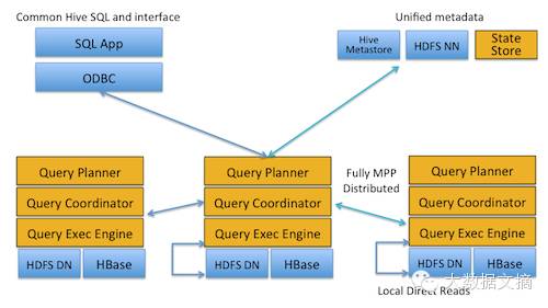 如何选择满足需求的SQL on Hadoop/Spark系统