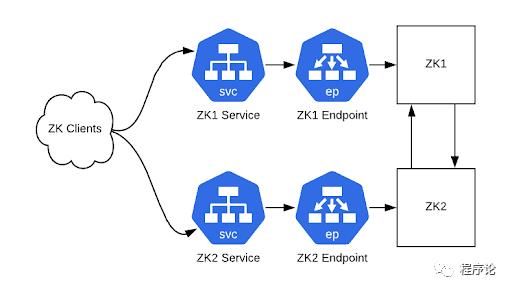 如何不停机将数百个 ZooKeeper 实例迁移到 Kubernetes