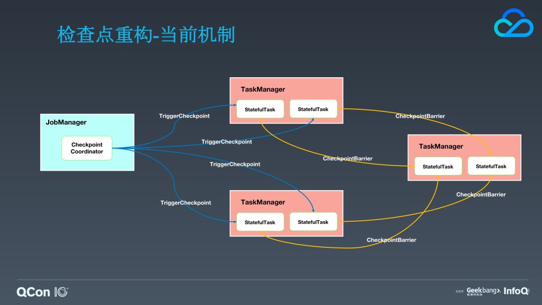 日均20万亿次计算量！腾讯基于Flink的实时流计算平台演进之路丨附PPT下载