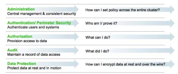 打赢数据安全攻坚战，从Hadoop-security治理说起！