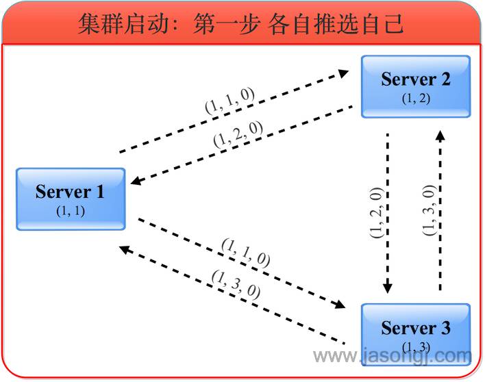 一文读懂Zookeeper原子广播原理 深入浅出Zookeeper（一）