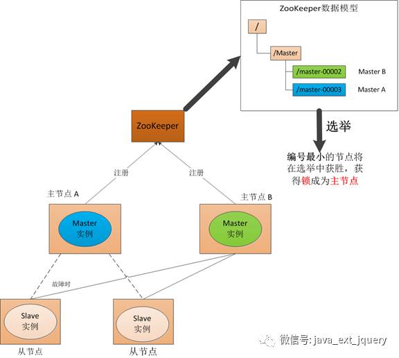 分布式技术—Zookeeper简单介绍