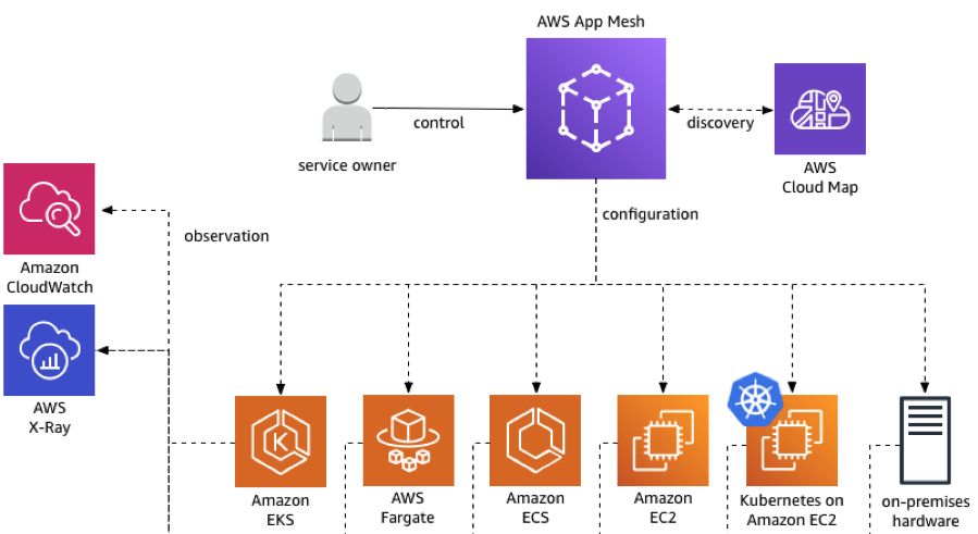 AWS App Mesh vs Istio