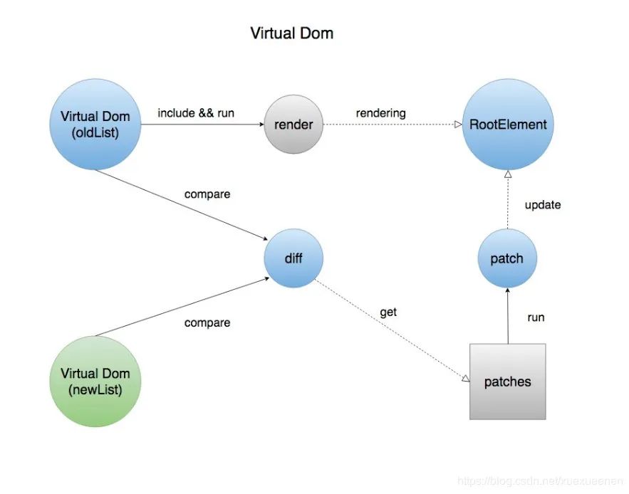 【Vuejs】571- Vue 虚拟DOM和Diff算法源码解析