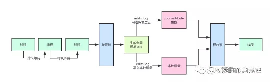 Hadoop优雅架构原理剖析