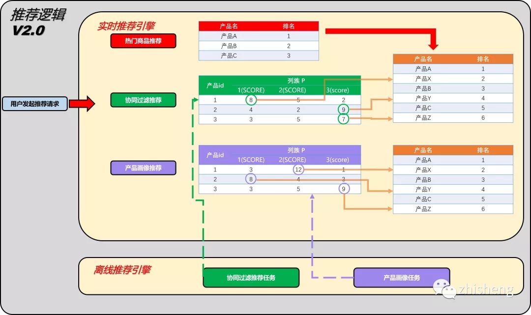 基于 Flink 实现的商品实时推荐系统(附源码)