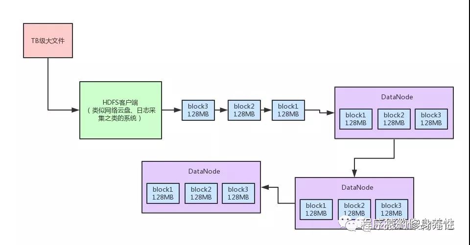 Hadoop优雅架构原理剖析