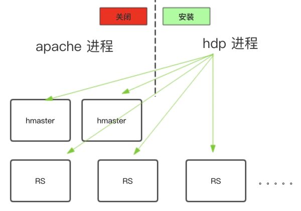 Hadoop深度运维：Apache集群原地升级Ambari-HDP