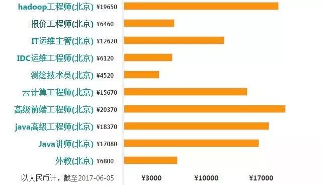 数据分析师、大数据开发、Hadoop开发工程师、数据挖掘、算法工程师的工资薪水到底怎么样？