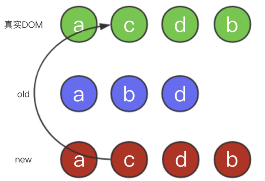 快来看看Vue的虚拟DOM和Diff算法的原理