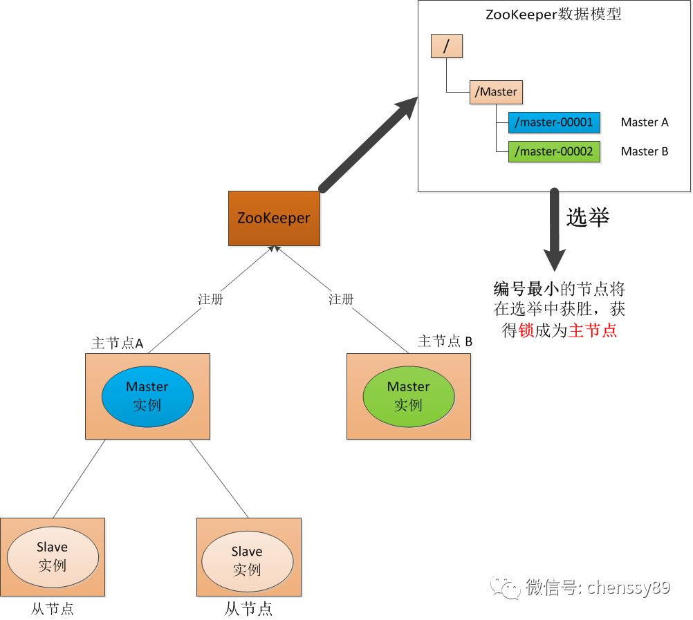 深入解读zookeeper一致性原理